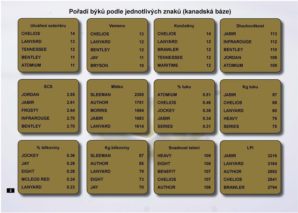 61 AUTHOR 1751 CHELIOS 0.46 CHELIOS 88 FROSTY 2.64 MORRIS 1694 JOCKEY 0.38 LANYARD 80 INFRAROUGE 2.70 JABIR 1683 JABIR 0.34 HEAVY 76 BENTLEY 2.70 LANYARD 1614 SERIES 0.