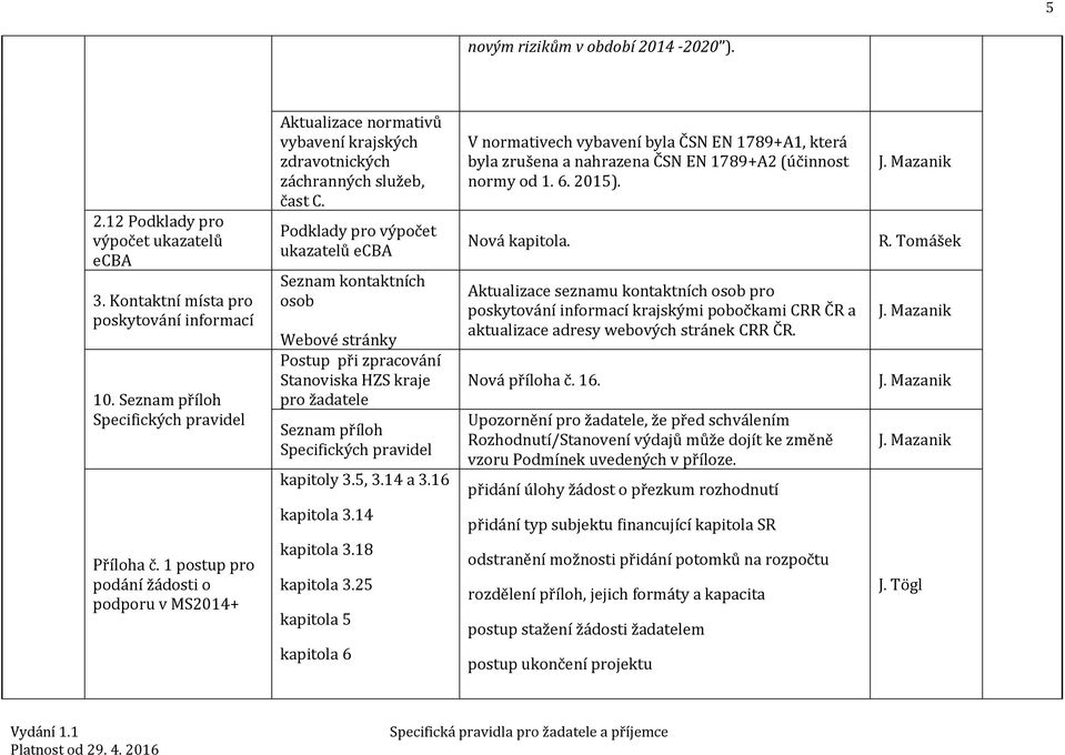 Podklady pro výpočet ukazatelů ecba Seznam kontaktních osob Webové stránky Postup při zpracování Stanoviska HZS kraje pro žadatele Seznam příloh Specifických pravidel kapitoly 3.5, 3.14 a 3.