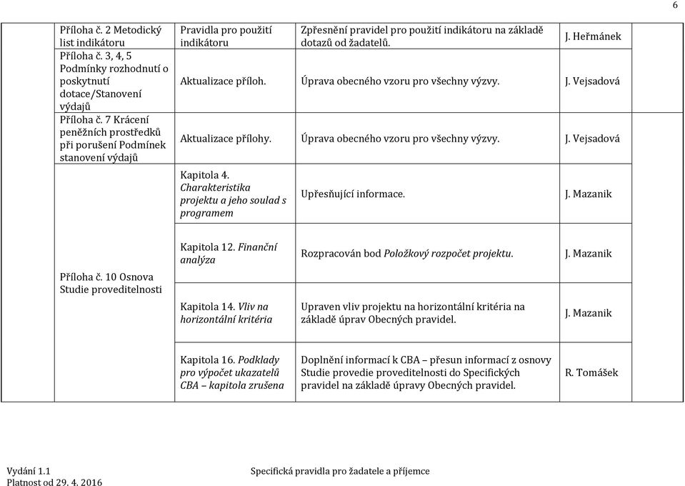 Heřmánek Aktualizace příloh. Úprava obecného vzoru pro všechny výzvy. J. Vejsadová Aktualizace přílohy. Úprava obecného vzoru pro všechny výzvy. J. Vejsadová Kapitola 4.