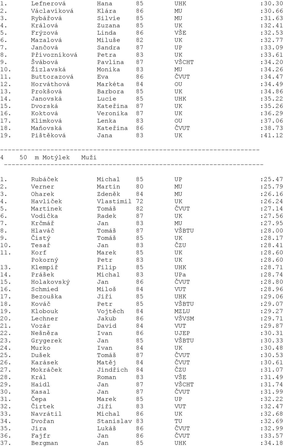 49 13. Prokšová Barbora 85 UK :34.86 14. Janovská Lucie 85 UHK :35.22 15. Dvorská Kateřina 87 UK :35.26 16. Koktová Veronika 87 UK :36.29 17. Klímková Lenka 83 OU :37.06 18.