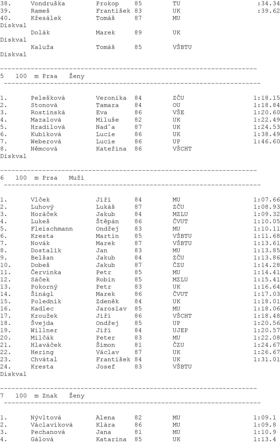 Němcová Kateřina 86 VŠCHT 6 100 m Prsa Muži 1. Vlček Jiří 84 MU 1:07.66 2. Luhový Lukáš 87 ZČU 1:08.93 3. Horáček Jakub 84 MZLU 1:09.32 4. Lukeš Štěpán 86 ČVUT 1:10.05 5.