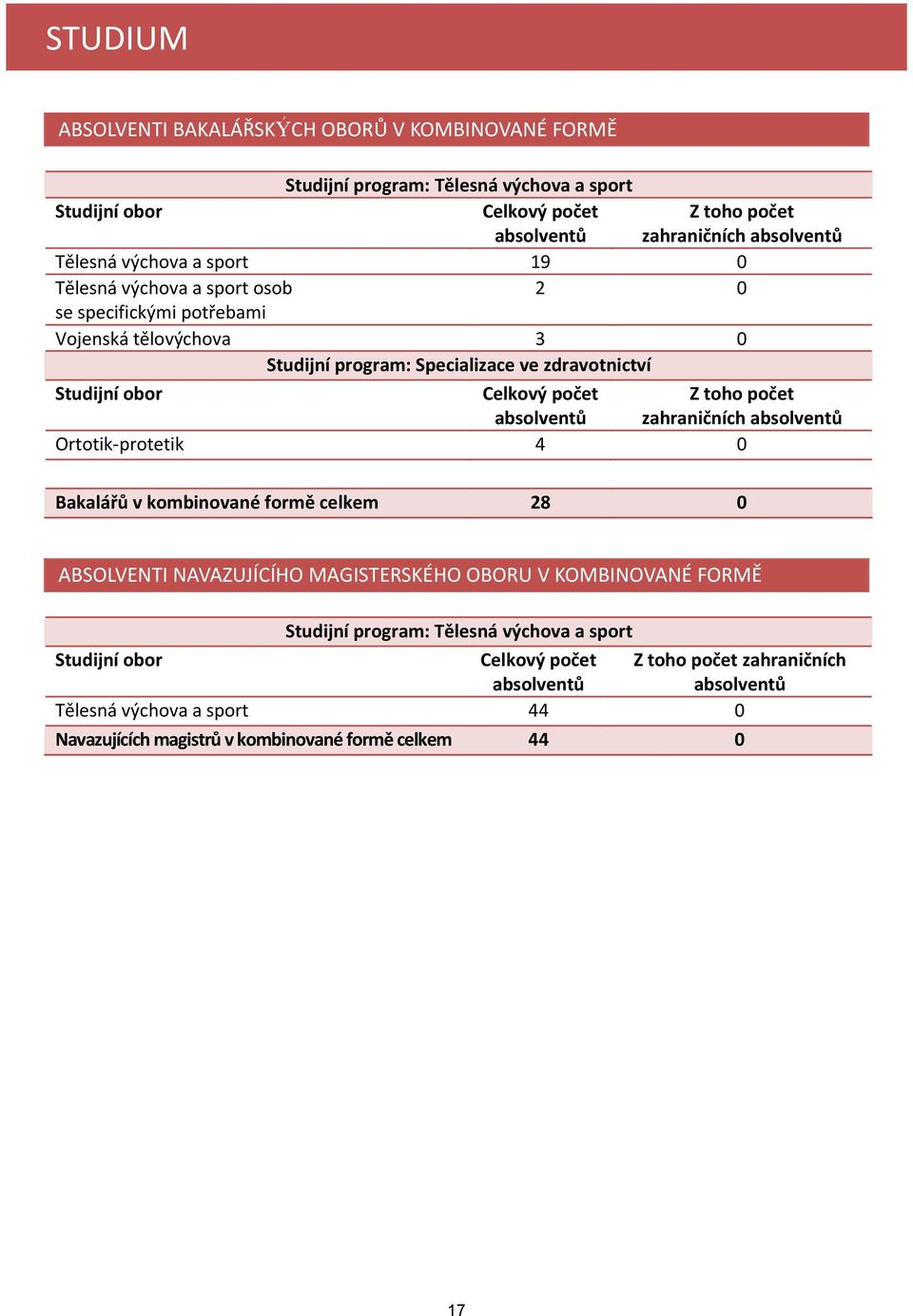 toho počet absolventů zahraničních absolventů Ortotik protetik 4 0 Bakalářů v kombinované formě celkem 28 0 ABSOLVENTI NAVAZUJÍCÍHO MAGISTERSKÉHO OBORU V KOMBINOVANÉ FORMĚ Studijní