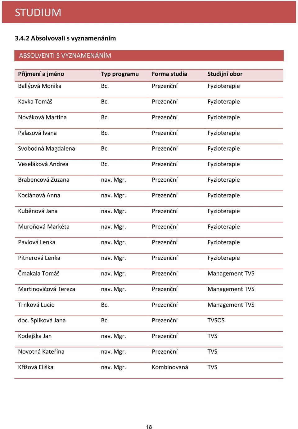 Prezenční Fyzioterapie Brabencová Zuzana nav. Mgr. Prezenční Fyzioterapie Kociánová Anna nav. Mgr. Prezenční Fyzioterapie Kuběnová Jana nav. Mgr. Prezenční Fyzioterapie Muroňová Markéta nav. Mgr. Prezenční Fyzioterapie Pavlová Lenka nav.