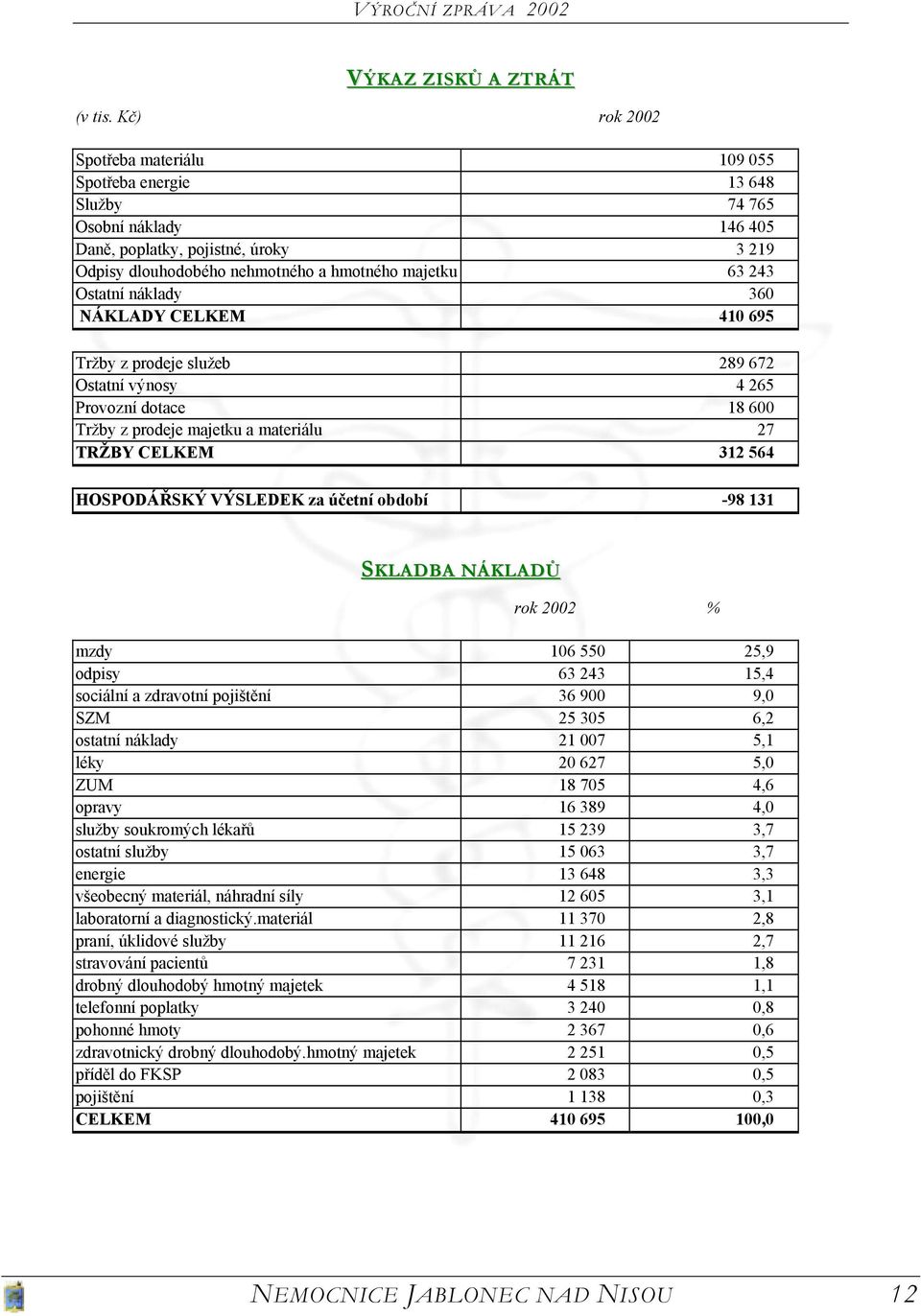 Ostatní náklady 360 NÁKLADY CELKEM 410 695 Tržby z prodeje služeb 289 672 Ostatní výnosy 4 265 Provozní dotace 18 600 Tržby z prodeje majetku a materiálu 27 TRŽBY CELKEM 312 564 HOSPODÁŘSKÝ VÝSLEDEK