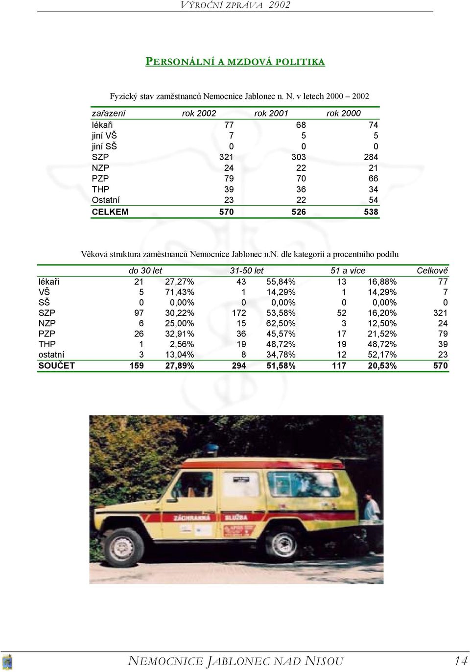 v letech 2000 2002 zařazení rok 2002 rok 2001 rok 2000 lékaři 77 68 74 jiní VŠ 7 5 5 jiní SŠ 0 0 0 SZP 321 303 284 NZP 24 22 21 PZP 79 70 66 THP 39 36 34 Ostatní 23 22 54 CELKEM 570 526