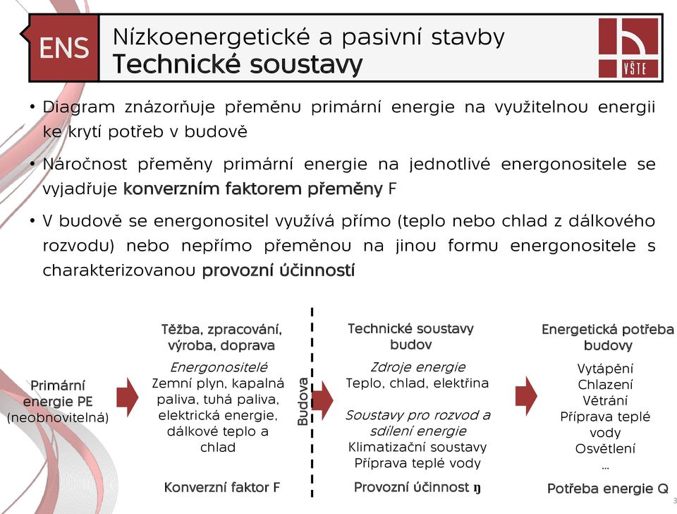 Těžba, zpracování, výroba, doprava Technické soustavy budov Energetická potřeba budovy Primární energie PE (neobnovitelná) Energonositelé Zemní plyn, kapalná paliva, tuhá paliva, elektrická energie,