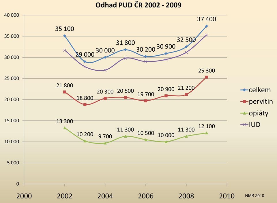 900 21 200 25 300 celkem pervitin 15 000 10 000 13 300 10 200 9 700 11 300 10