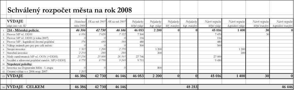 DDH (z roku 2007) 0 0 0 116 116 4 Provoz MP - kapitálové ţivotní pojištění 376 480 380 480 480 5 Nákup známek pro psy pro celé město 0 0 0 500 500 6 Strojní investice 1 565 1 200 2 370 1 200 1 200 7