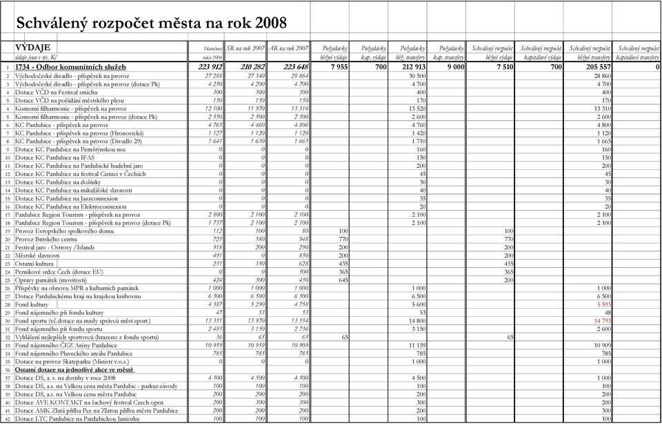 (dotace Pk) 4 250 4 200 4 700 4 700 4 700 4 Dotace VČD na Festival smíchu 300 300 300 400 400 5 Dotace VČD na pořádání městského plesu 150 150 150 170 170 4 Komorní filharmonie - příspěvek na provoz