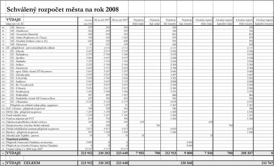 Ressla 2 447 2 215 2 339 2 296 2 296 96 ZŠ - Štefánikova 2 773 2 780 3 360 3 075 3 075 97 ZŠ - Spořilov 2 068 2 035 2 035 2 028 2 028 98 ZŠ - Studánka 3 325 3 164 3 164 3 244 3 244 99 ZŠ - Svítkov 2