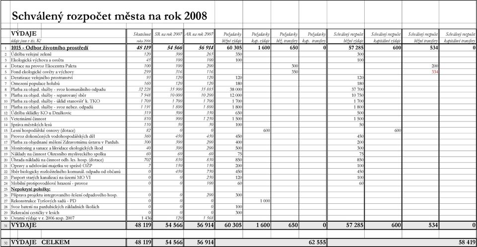 300 200 5 Fond ekologické osvěty a výchovy 299 316 116 350 334 6 Deratizace veřejného prostranství 93 120 120 120 120 7 Omezení populace holubů 160 120 120 180 180 8 Platba za objed.