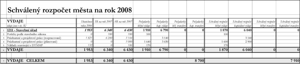 Průzkumné a projektové práce (rozpracované) 1 821 6 240 3 144 3 140 3 140 4 Průzkumné a projektové práce (plánované) 0 0 3 000 1 640 3 650 1 600 2