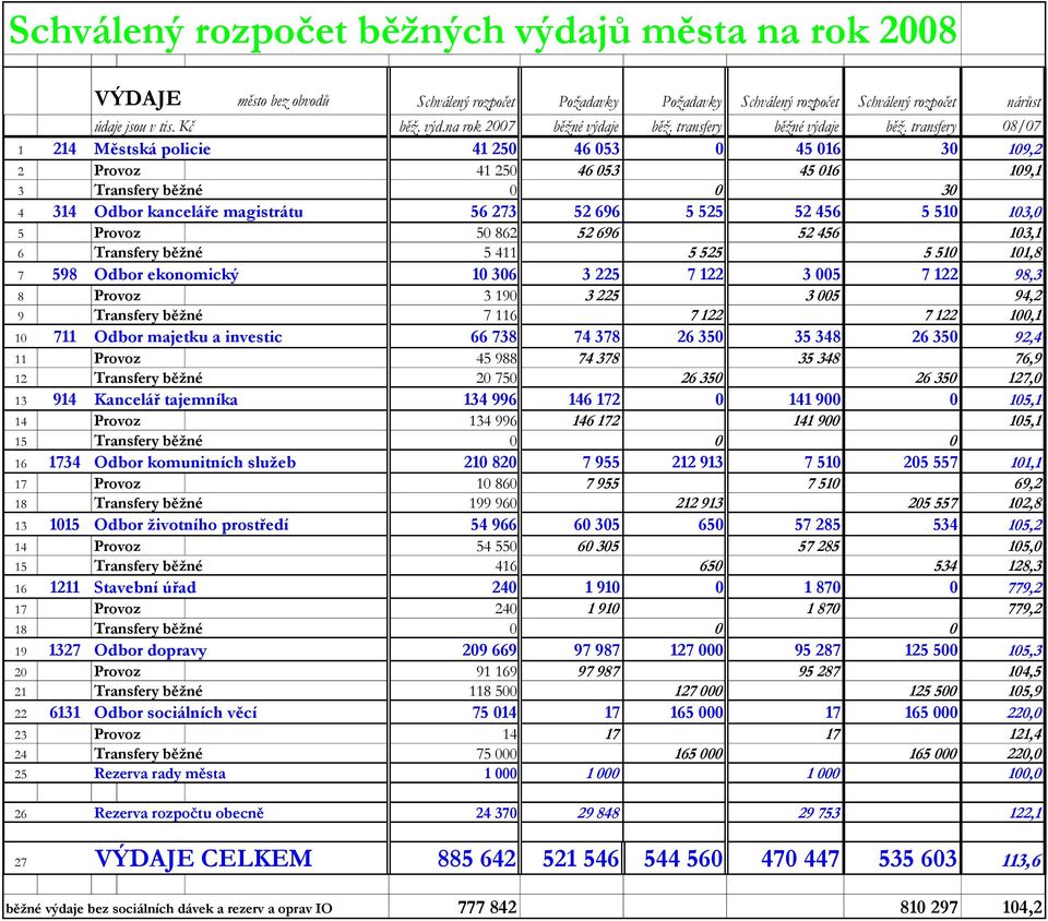 transfery 08/07 1 214 Městská policie 41 250 46 053 0 45 016 30 109,2 2 Provoz 41 250 46 053 45 016 109,1 3 Transfery běžné 0 0 30 4 314 Odbor kanceláře magistrátu 56 273 52 696 5 525 52 456 5 510