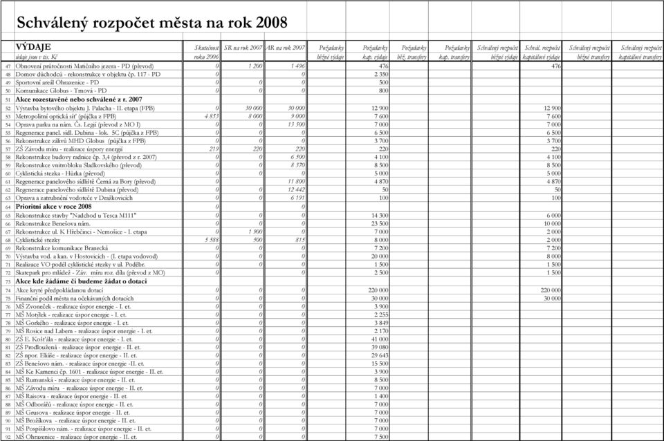 117 - PD 0 0 2 350 49 Sportovní areál Ohrazenice - PD 0 0 0 500 50 Komunikace Globus - Trnová - PD 0 0 0 800 51 Akce rozestavěné nebo schválené z r. 2007 52 Výstavba bytového objektu J. Palacha - II.