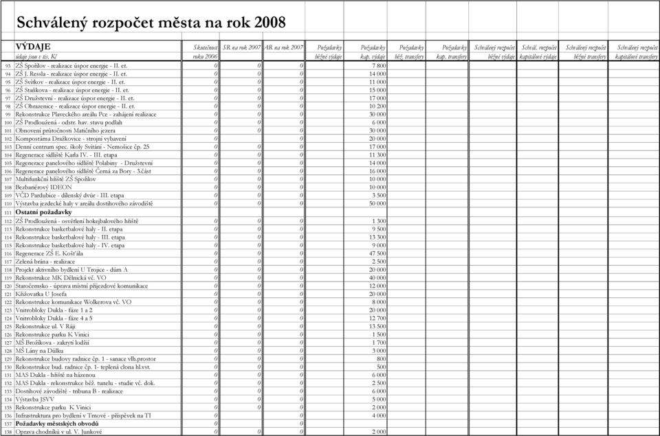 et. 0 0 0 11 000 96 ZŠ Staňkova - realizace úspor energie - II. et. 0 0 0 15 000 97 ZŠ Druţstevní - realizace úspor energie - II. et. 0 0 0 17 000 98 ZŠ Ohrazenice - realizace úspor energie - II. et. 0 0 0 10 200 99 Rekonstrukce Plaveckého areálu Pce - zahájení realizace 0 0 0 30 000 100 ZŠ Prodlouţená - odstr.