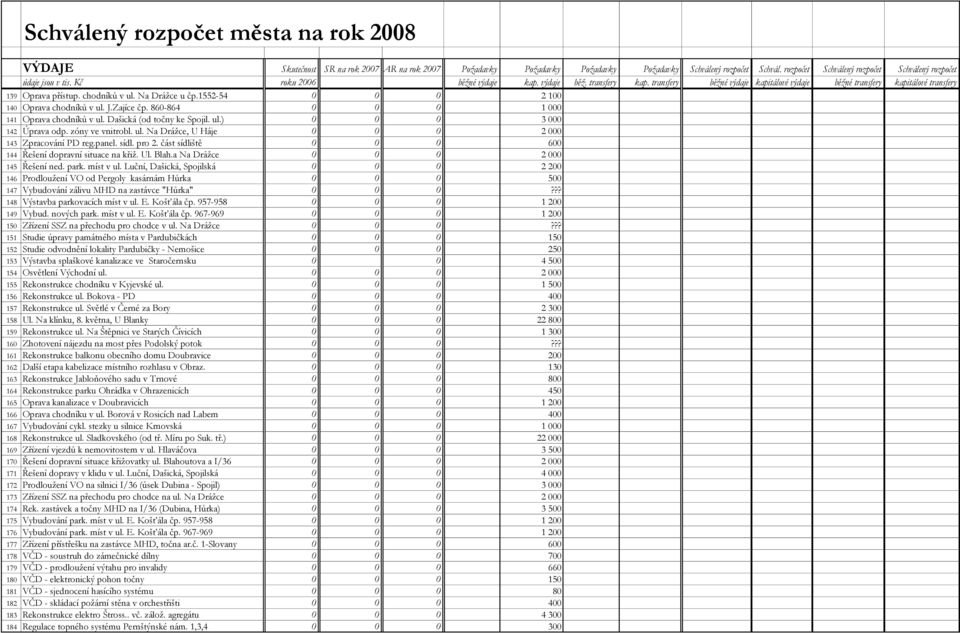 ul. Na Dráţce, U Háje 0 0 0 2 000 143 Zpracování PD reg.panel. sídl. pro 2. část sídliště 0 0 0 600 144 Řešení dopravní situace na křiţ. Ul. Blah.a Na Dráţce 0 0 0 2 000 145 Řešení ned. park.