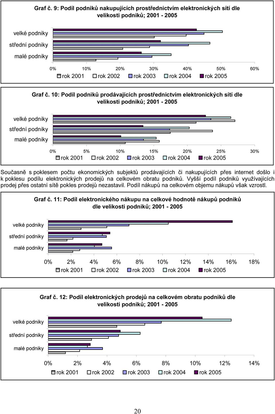 nakupujících přes internet došlo i k poklesu podílu elektronických prodejů na celkovém obratu podniků. Vyšší podíl podniků využívajících prodej přes ostatní sítě pokles prodejů nezastavil.