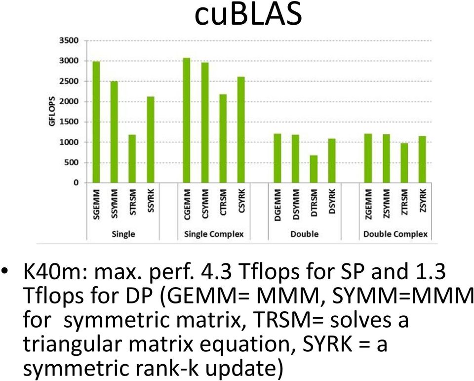 3 Tflops for DP (GEMM= MMM, SYMM=MMM for