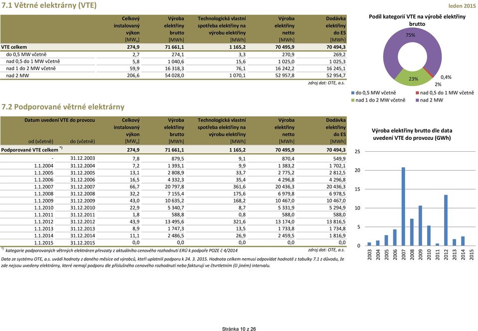 1 4,6 15,6 1 25, 1 25,3 59,9 16 318,3 76,1 16 242,2 16 245,1 26,6 54 28, 1 7,1 52 957,8 52 954,7 zdroj dat: OTE, a.s.
