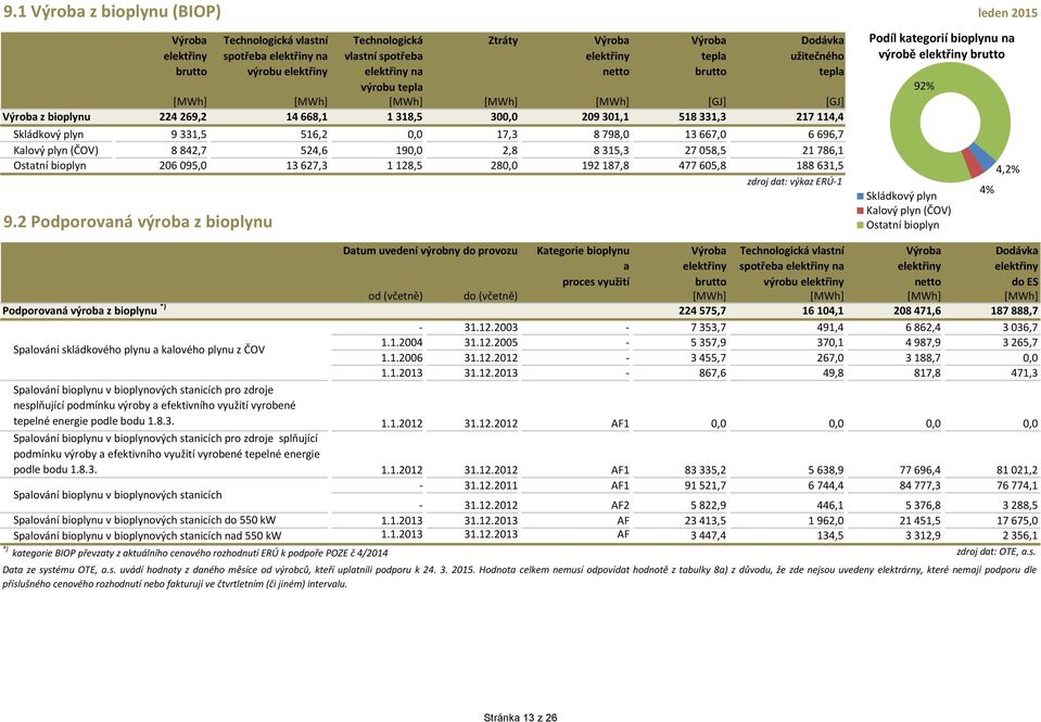Ostatní bioplyn 26 95, 13 627,3 1 128,5 28, 192 187,8 477 65,8 188 631,5 9.