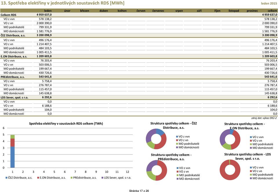 i 1 581 776,9,,,,,,,,,,, 1 581 776,9 ČEZ Dist