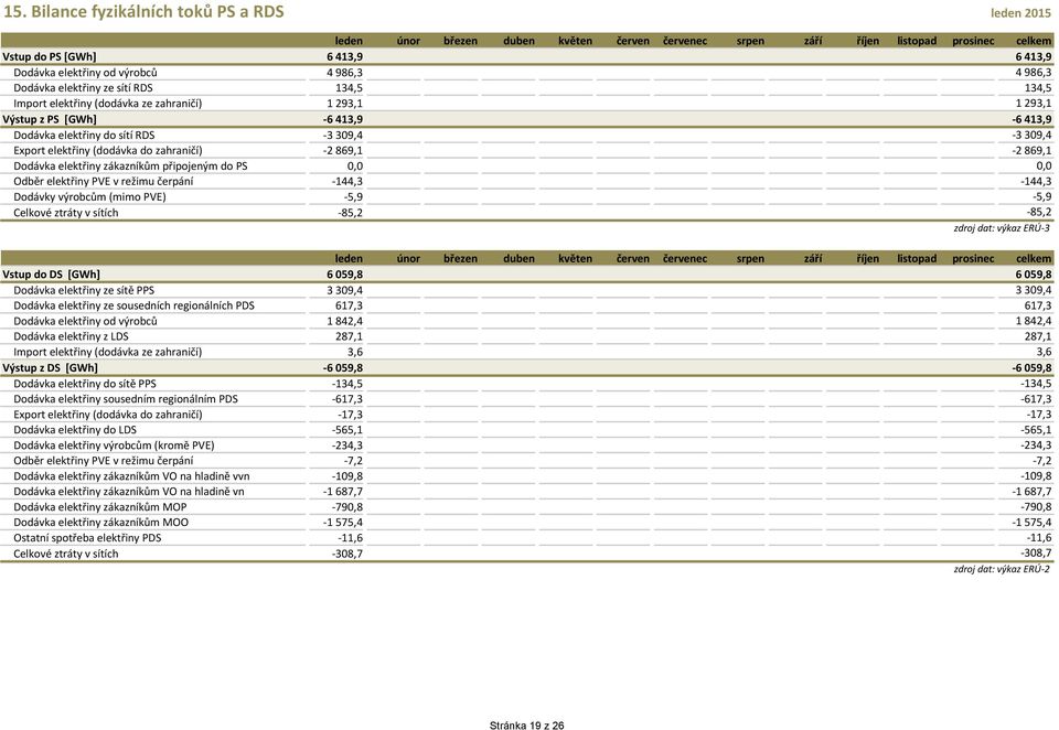 3 39,4,,,,,,,,,,, 3 39,4 Export (dodávka do zahraničí) 2 869,1,,,,,,,,,,, 2 869,1 Dodávka zákazníkům připojeným do PS,,,,,,,,,,,,, Odběr PVE v režimu čerpání 144,3,,,,,,,,,,, 144,3 Dodávky výrobcům