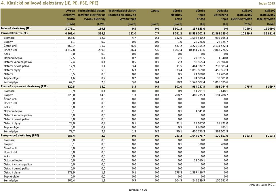 7,7 3 741,2 18 531 72,5 12 868 185, 1 899,9 36 621,4 Biomasa 155,6 12,7 4,7,3 142,6 1 598 51,2 995 665,3 Bioplyn 1,1,2,, 1, 28 226, 22 125,7 Černé uhlí 469,7 31,7 26,6,8 437,2 3 225 354,2 2 134 422,4