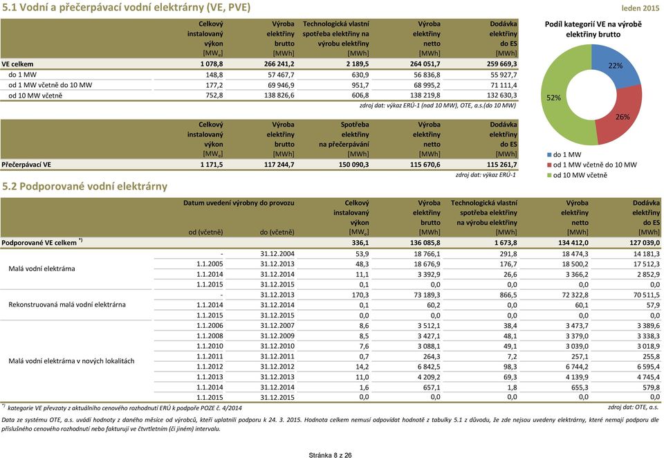 (nad 1 MW), OTE, a.s.(do 1 MW) výkon Spotřeba na přečerpávání netto Dodávka do ES [MW e ] [MWh] [MWh] [MWh] [MWh] Přečerpávací VE 1 171,5 117 244,7 15 9,3 115 67,6 115 261,7 5.