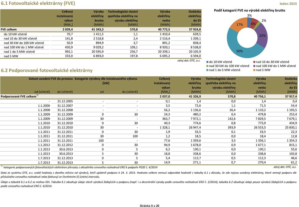 nad 1 do 5 MW včetně 992,1 2 595,9 256,7 2 339,1 2 15,9 nad 5 MW 333, 6 
