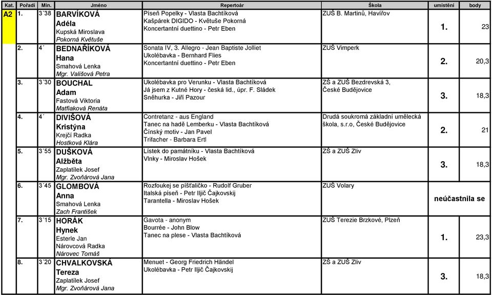 3 30 BOUCHAL Adam Fastová Viktoria Matfiaková Renáta 4. 4 DIVIŠOVÁ Kristýna Krejčí Radka Hostková Klára 5. 3 55 DUŠKOVÁ Alžběta Zaplatílek Josef Mgr. Zvoňárová Jana 6.