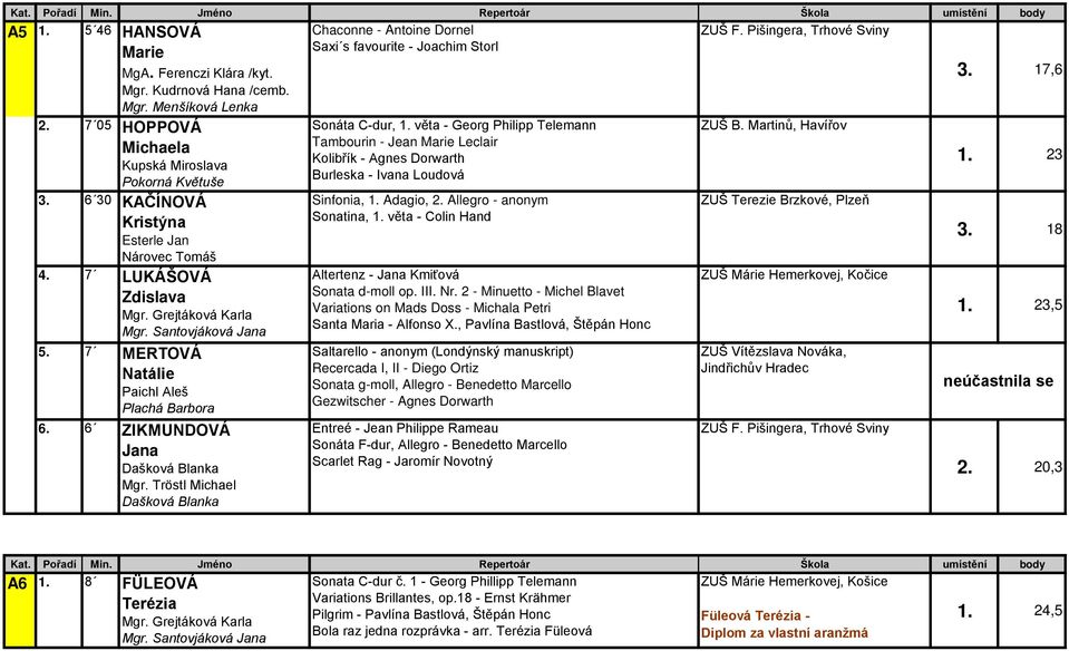 7 MERTOVÁ Natálie Paichl Aleš Plachá Barbora 6. 6 ZIKMUNDOVÁ Jana Mgr. Tröstl Michael Sonáta C-dur, 1.