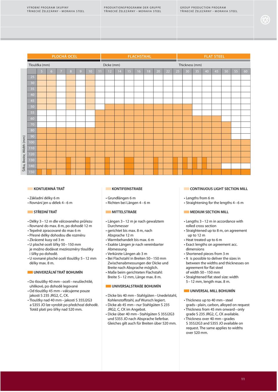 8 m, po dohodě 12 m Tepelně zpracované do max 6 m Přesné délky dohodou dle rozměru Zkrácené kusy od 3 m U ploché oceli šířky 50 150 mm je možno dodávat mezirozměry tloušťky i šířky po dohodě.