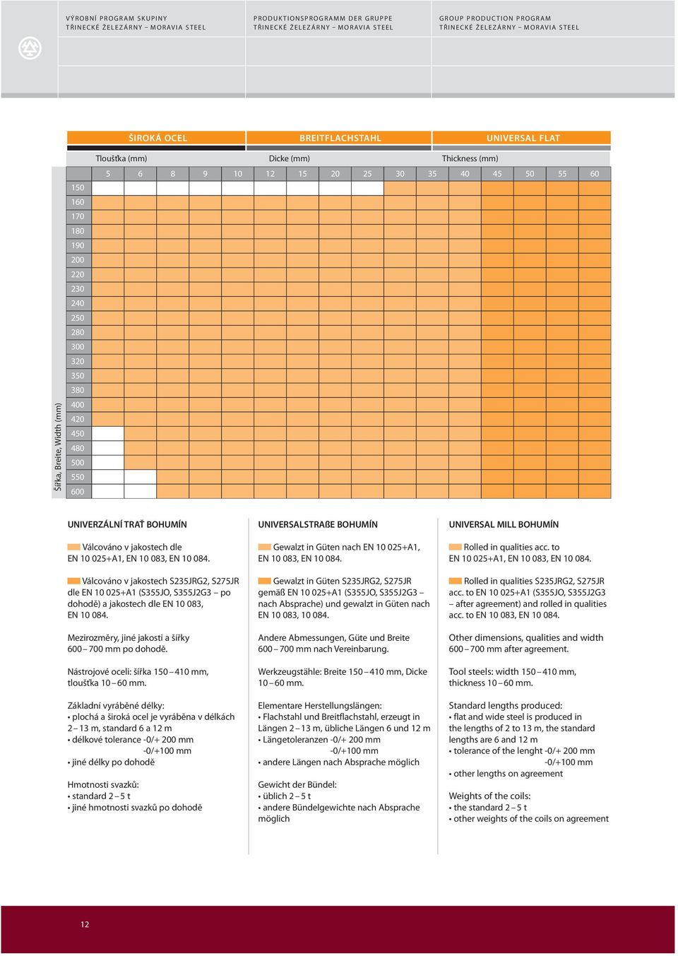 Válcováno v jakostech S235JRG2, S275JR dle EN 10 025+A1 (S355JO, S355J2G3 po dohodě) a jakostech dle EN 10 083, EN 10 084. Mezirozměry, jiné jakosti a šířky 600 700 mm po dohodě.