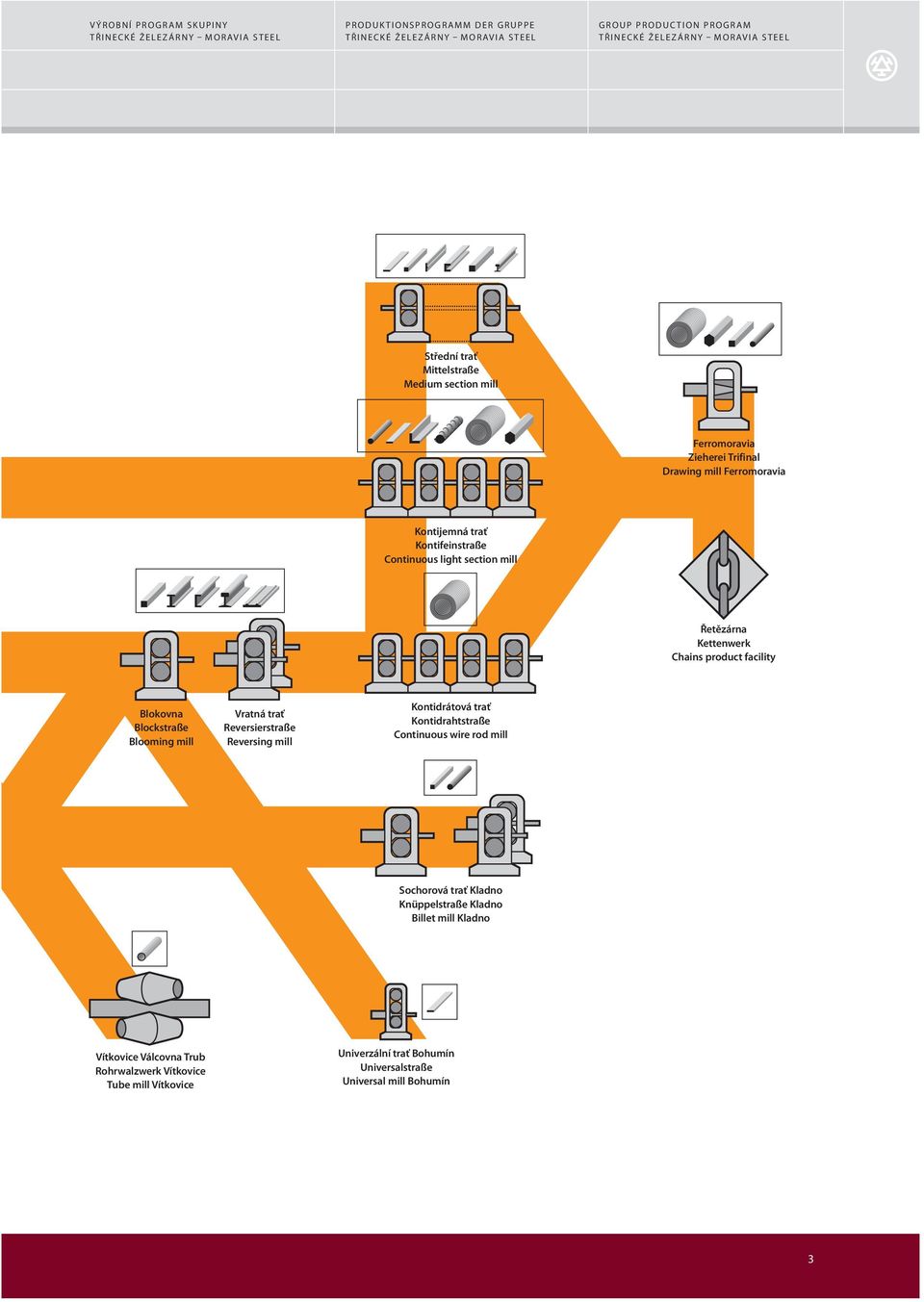 Vratná trať Reversierstraße Reversing mill Kontidrátová trať Kontidrahtstraße Continuous wire rod mill Sochorová trať Kladno