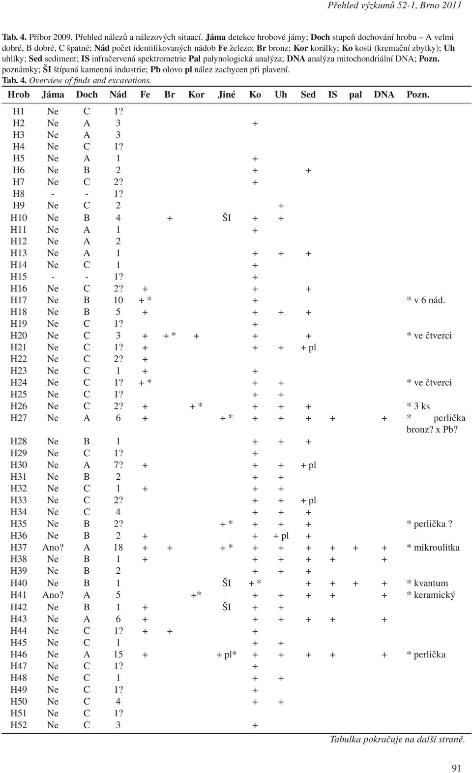 sediment; IS infračervená spektrometrie Pal palynologická analýza; DNA analýza mitochondriální DNA; Pozn. poznámky; ŠI štípaná kamenná industrie; Pb olovo pl nález zachycen při plavení. Tab. 4.
