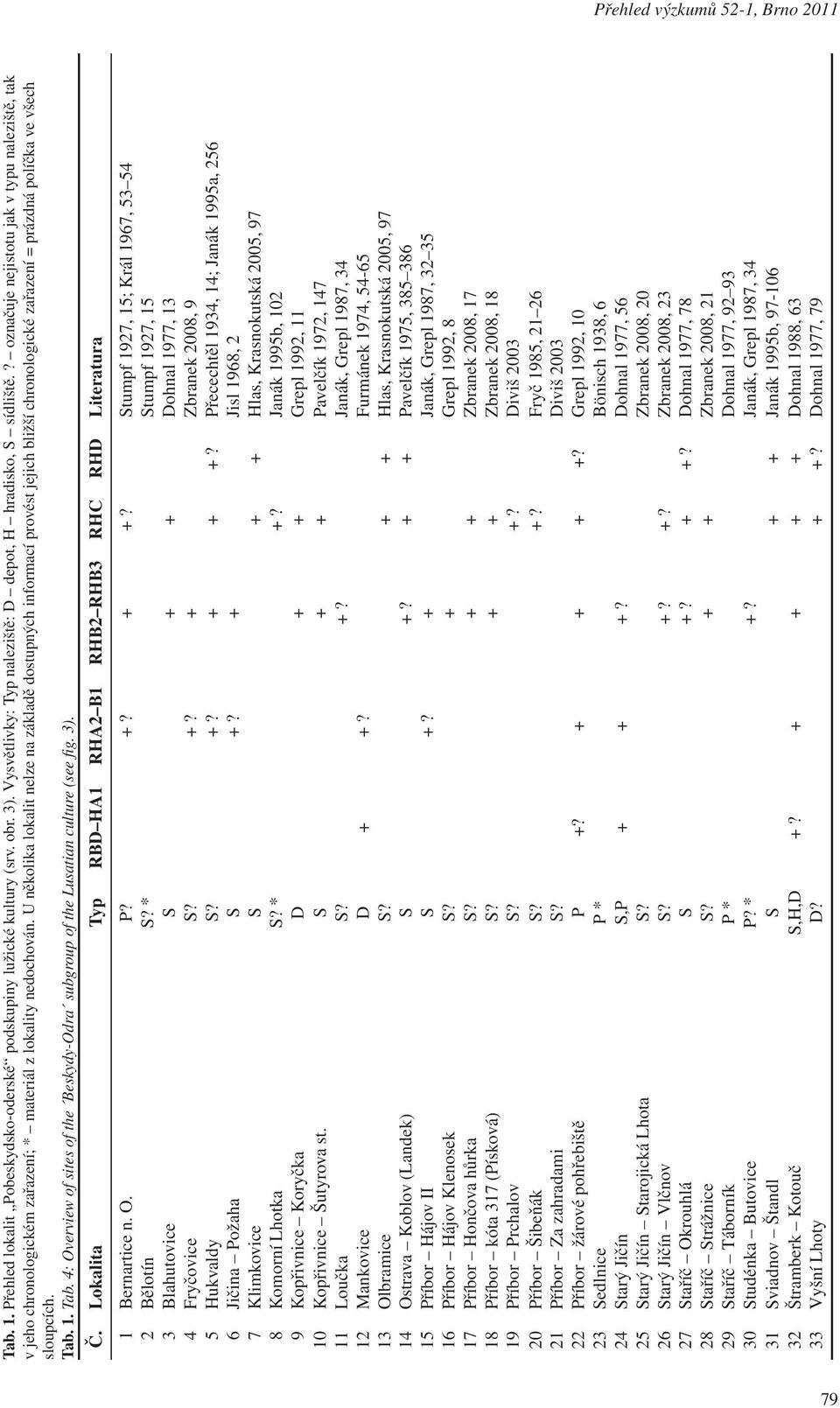 U několika lokalit nelze na základě dostupných informací provést jejich bližší chronologické zařazení = prázdná políčka ve všech sloupcích. Tab.