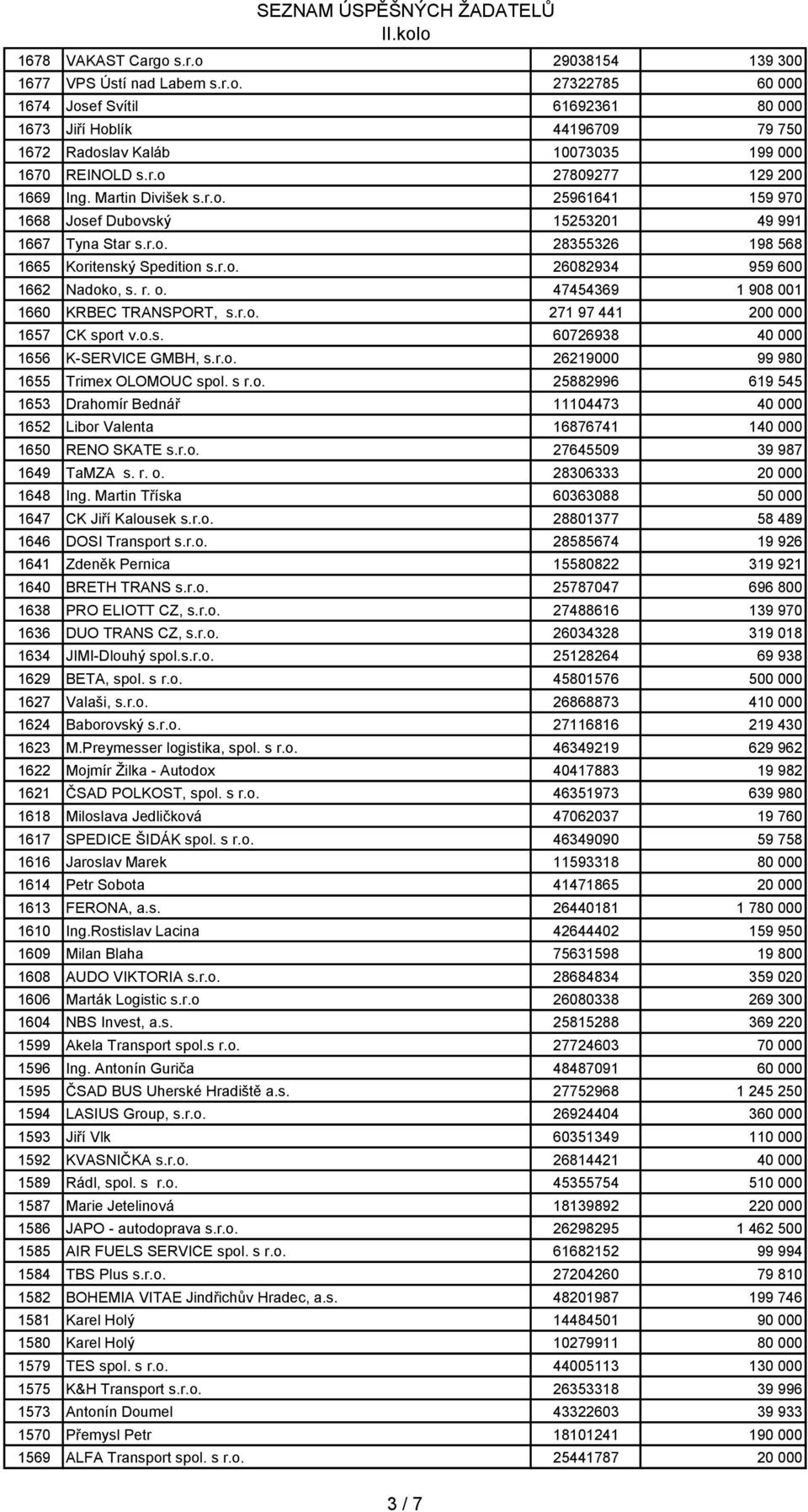 r. o. 47454369 1 908 001 1660 KRBEC TRANSPORT, s.r.o. 271 97 441 200 000 1657 CK sport v.o.s. 60726938 40 000 1656 K-SERVICE GMBH, s.r.o. 26219000 99 980 1655 Trimex OLOMOUC spol. s r.o. 25882996 619 545 1653 Drahomír Bednář 11104473 40 000 1652 Libor Valenta 16876741 140 000 1650 RENO SKATE s.