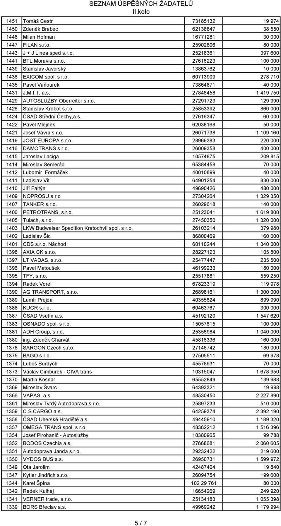 r.o. 27291723 129 990 1426 Stanislav Krobot s.r.o. 25853392 860 000 1424 ČSAD Střední Čechy,a.s. 27616347 60 000 1422 Pavel Mlejnek 62038168 50 000 1421 Josef Vávra s.r.o. 26071738 1 109 160 1419 JOST EUROPA s.