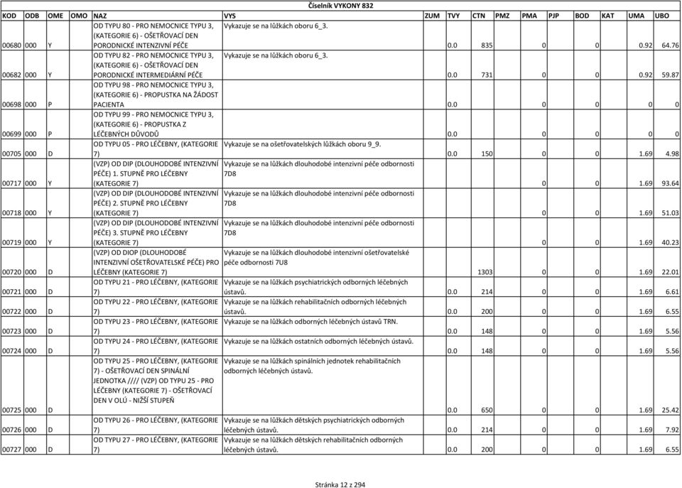 87 OD TYPU 98 - PRO NEMOCNICE TYPU 3, (KATEGORIE 6) - PROPUSTKA NA ŽÁDOST 00698 000 P PACIENTA 0.