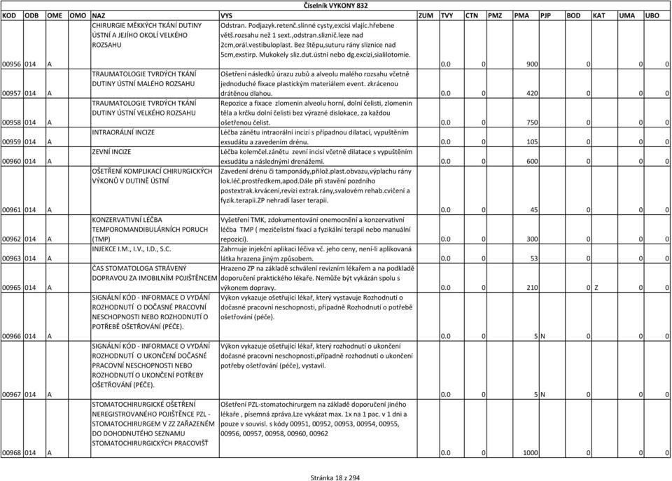 VÝKONŮ V DUTINĚ ÚSTNÍ KONZERVATIVNÍ LÉČBA TEMPOROMANDIBULÁRNÍCH PORUCH (TMP) INJEKCE I.M., I.V., I.D., S.C. Odstran. Podjazyk.retenč.slinné cysty,excisi vlajíc.hřebene větš.rozsahu než 1 sext.