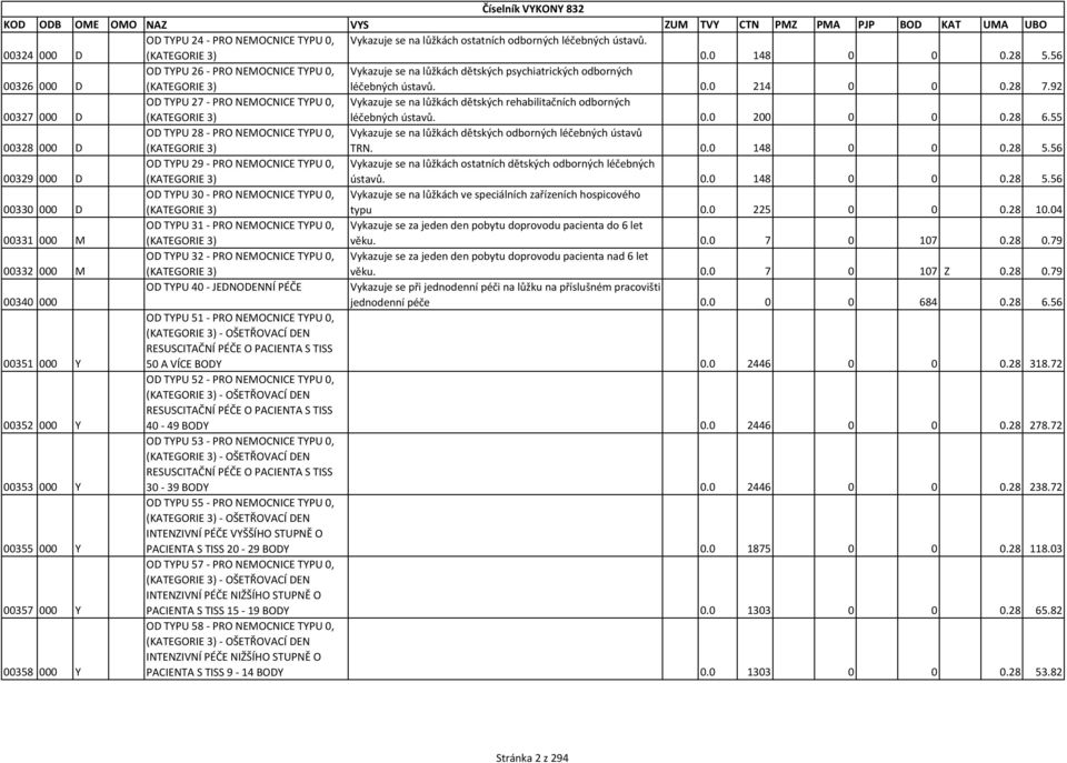 92 00327 000 D OD TYPU 27 - PRO NEMOCNICE TYPU 0, (KATEGORIE 3) Vykazuje se na lůžkách dětských rehabilitačních odborných léčebných ústavů. 0.0 200 0 0 0.28 6.