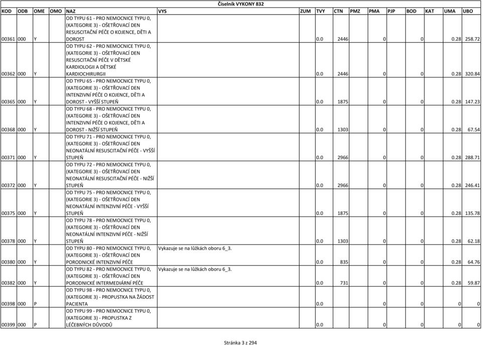 84 00365 000 Y OD TYPU 65 - PRO NEMOCNICE TYPU 0, (KATEGORIE 3) - OŠETŘOVACÍ DEN INTENZIVNÍ PÉČE O KOJENCE, DĚTI A DOROST - VYŠŠÍ STUPEŇ 0.0 1875 0 0 0.28 147.