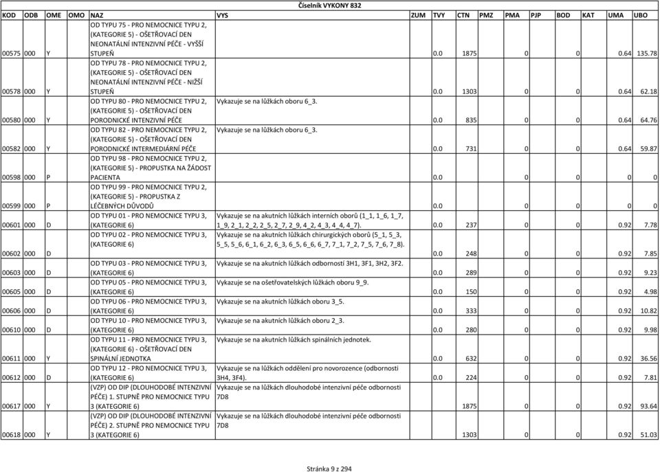 18 OD TYPU 80 - PRO NEMOCNICE TYPU 2, Vykazuje se na lůžkách oboru 6_3. 00580 000 Y (KATEGORIE 5) - OŠETŘOVACÍ DEN PORODNICKÉ INTENZIVNÍ PÉČE 0.0 835 0 0 0.64 64.