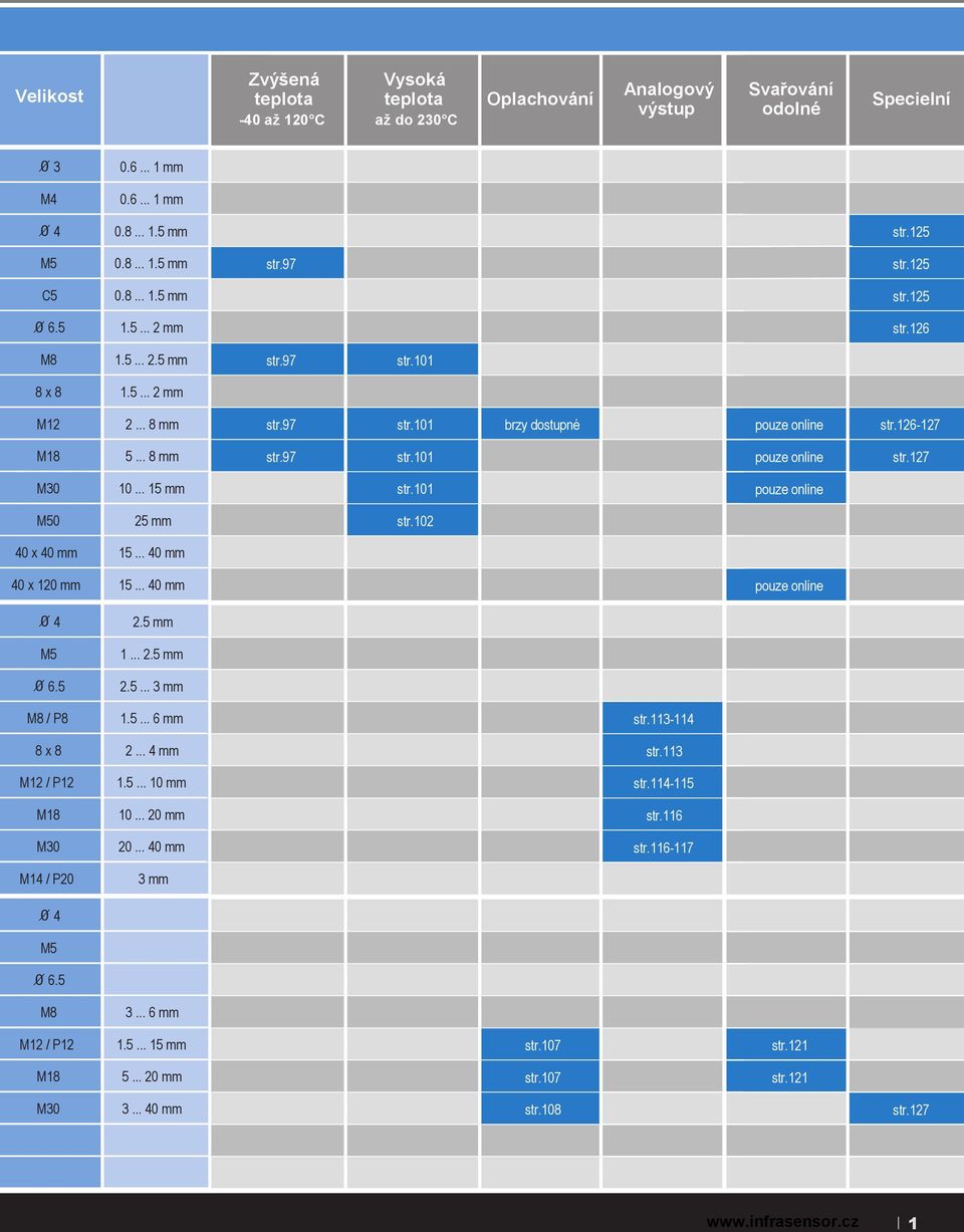 101 pouze online str.127 10... 15 mm str.101 pouze online M50 25 mm str.102 40 x 40 mm 15... 40 mm 40 x 120 mm 15... 40 mm 4 2.5 mm M5 1... 2.5 mm 6.5 2.5... 3 mm / P8 1.5... 6 mm str.113-114 8x8 2.