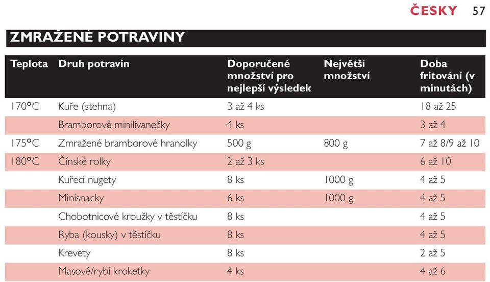 g 800 g 7 až 8/9 až 10 180cC Čínské rolky 2 až 3 ks 6 až 10 Kuřecí nugety 8 ks 1000 g 4 až 5 Minisnacky 6 ks 1000 g 4 až 5