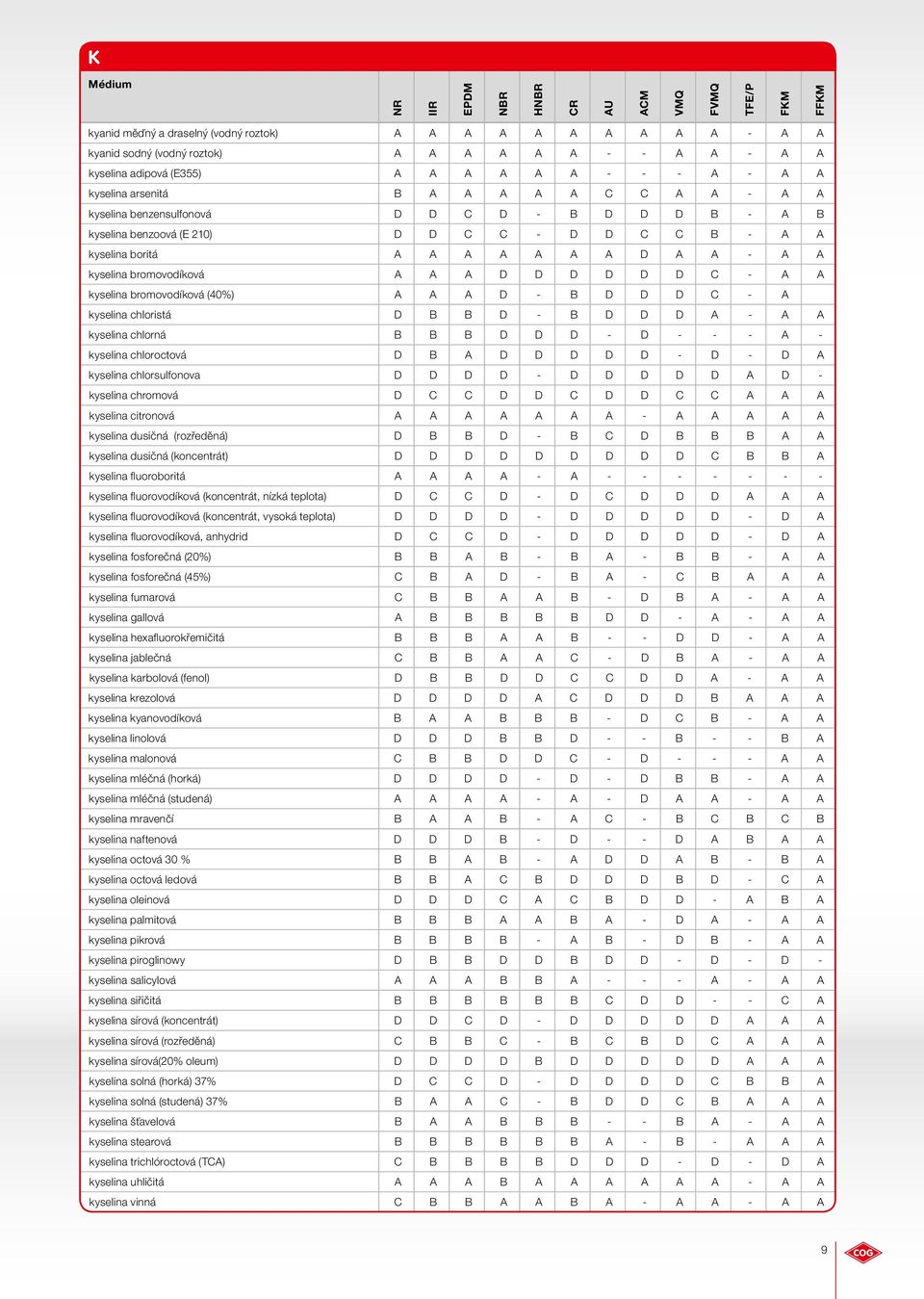 D D C - A A kyselina bromovodíková (40%) A A A D - B D D D C - A kyselina chloristá D B B D - B D D D A - A A kyselina chlorná B B B D D D - D - - - A - kyselina chloroctová D B A D D D D D - D - D A