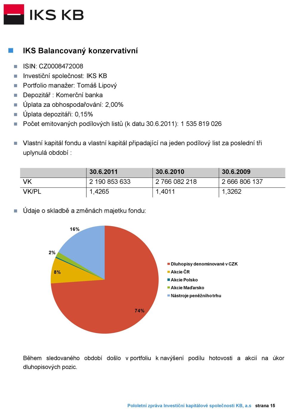 6.2009 VK 2 190 853 633 2 766 082 218 2 666 806 137 VK/PL 1,4265 1,4011 1,3262 Údaje o skladbě a změnách majetku fondu: 16% 2% Dluhopisy denominované v CZK 8% Akcie ČR Akcie Polsko Akcie Maďarsko