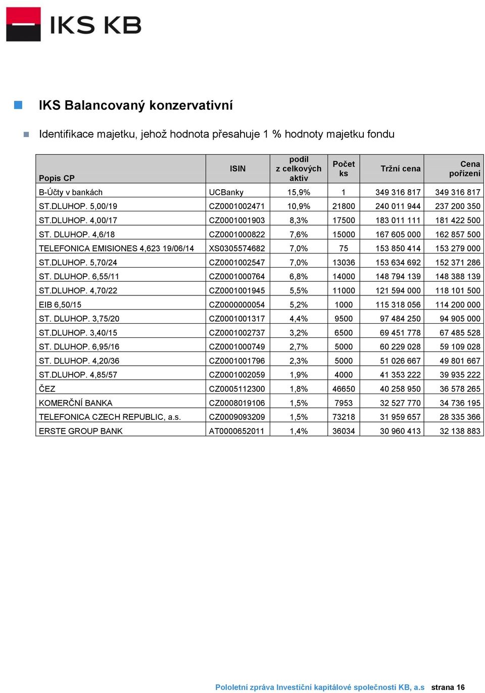 4,6/18 CZ0001000822 7,6% 15000 167 605 000 162 857 500 TELEFONICA EMISIONES 4,623 19/06/14 XS0305574682 7,0% 75 153 850 414 153 279 000 ST.DLUHOP.