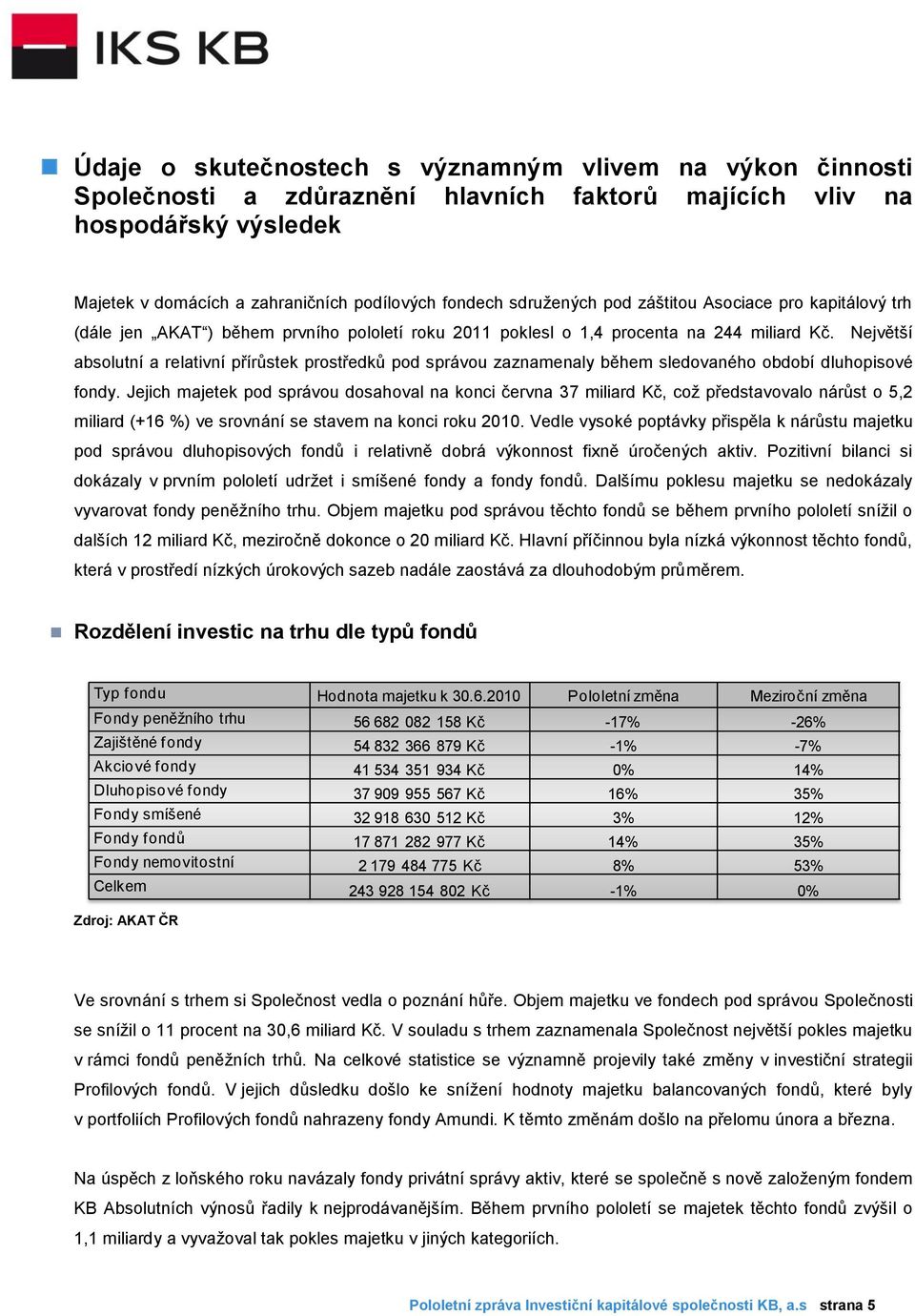 Největší absolutní a relativní přírůstek prostředků pod správou zaznamenaly během sledovaného období dluhopisové fondy.