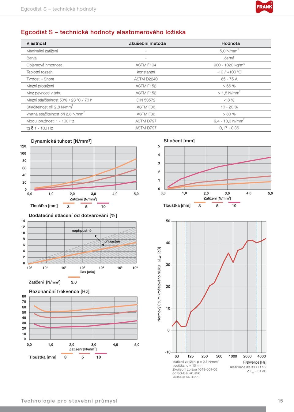 % Stlačitelnost při 2,8 N/mm 2 ASTM F36 10-20 % Vratná stlačitelnost při 2,8 N/mm 2 ASTM F36 > 80 % Modul pružnosti 1-100 Hz ASTM D797 9,4-13,3 N/mm 2 tg δ 1-100 Hz ASTM D797 0,17-0,36 120 m 3 ] ]